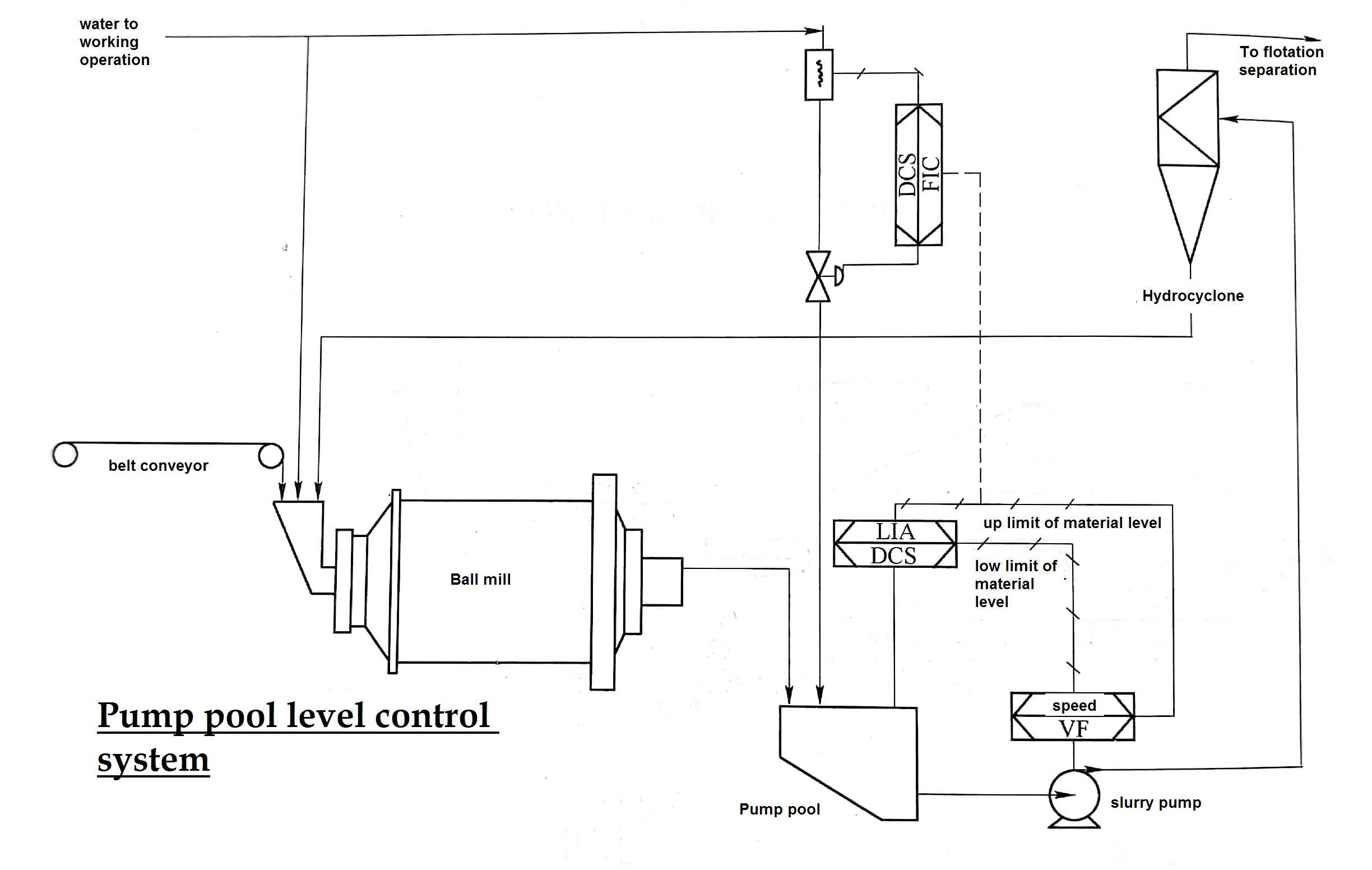 principle of pump pool level control 