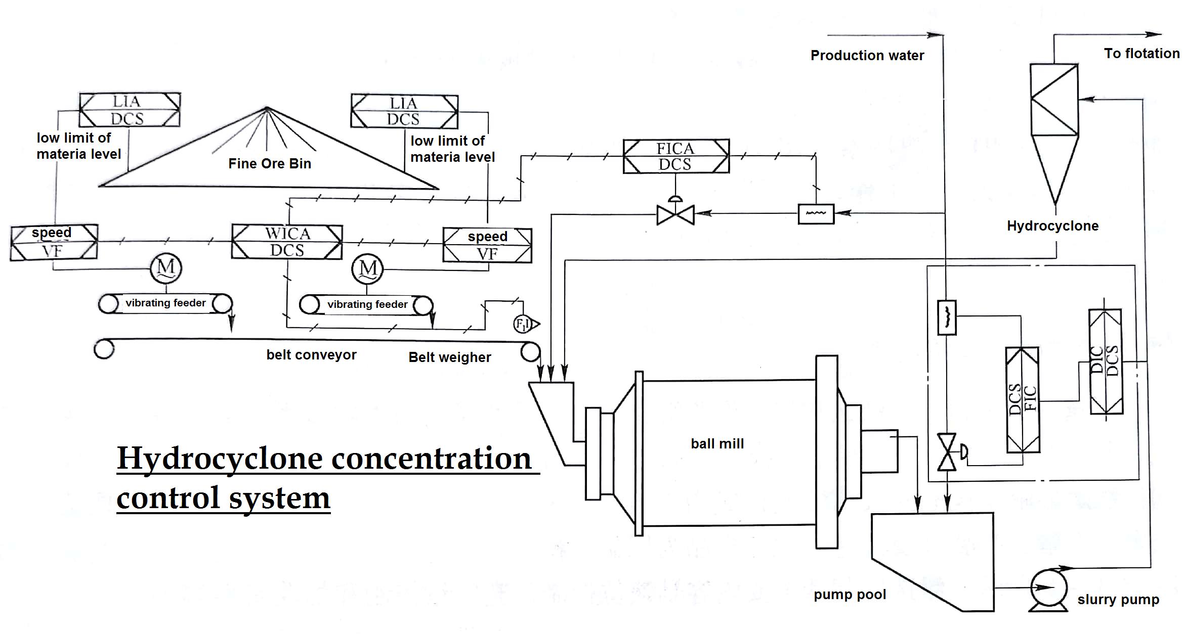 Feeding Concentration control of Hydrocyclone
