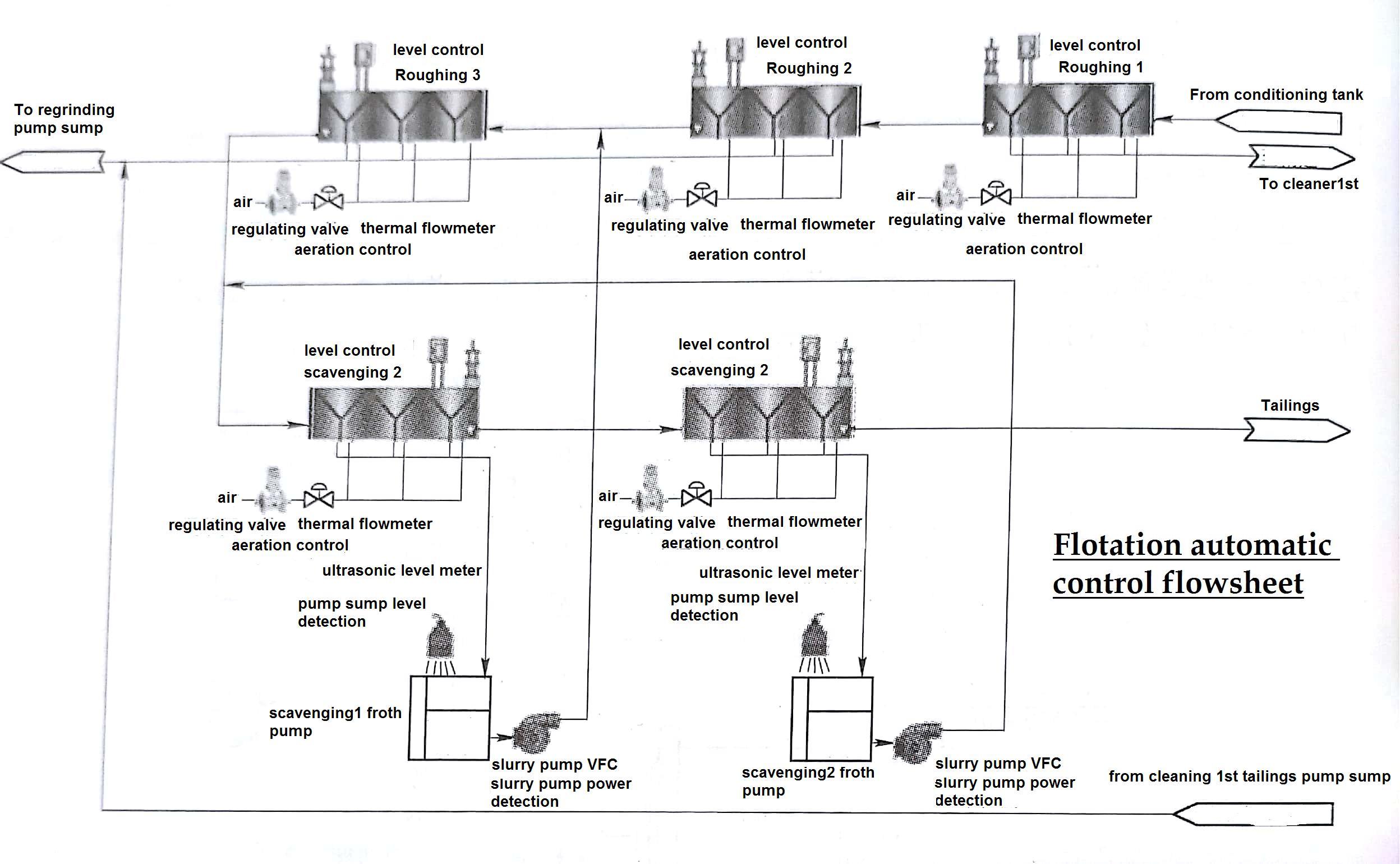 Fig1.Flotation automatic control flowsheet