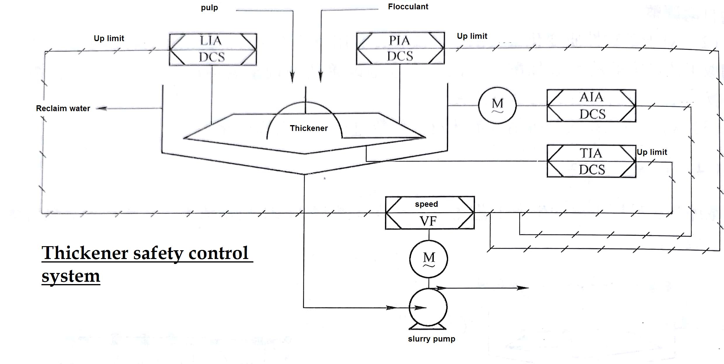  Thickener safety control 