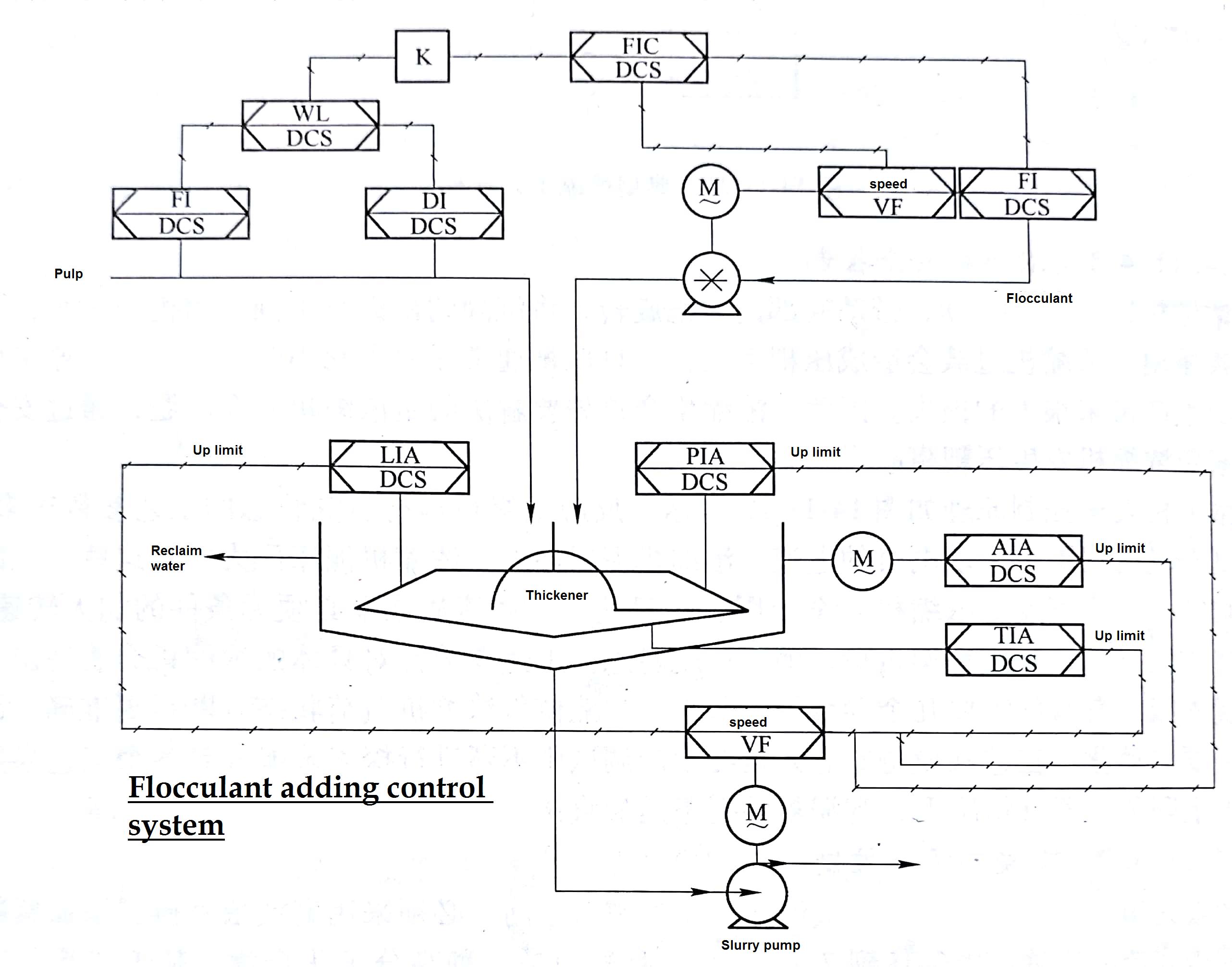 flocculant dosing control