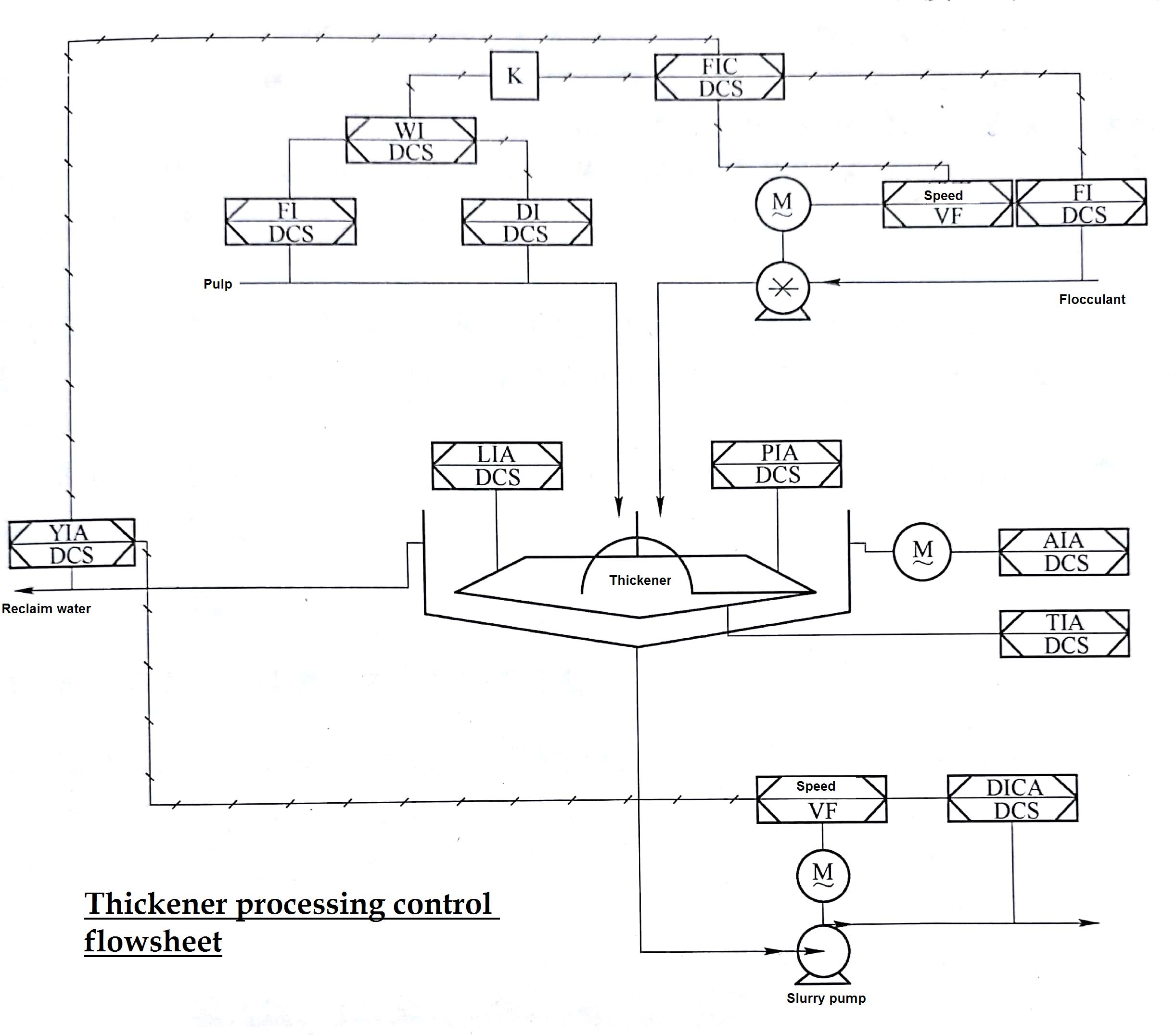 Thickening process control