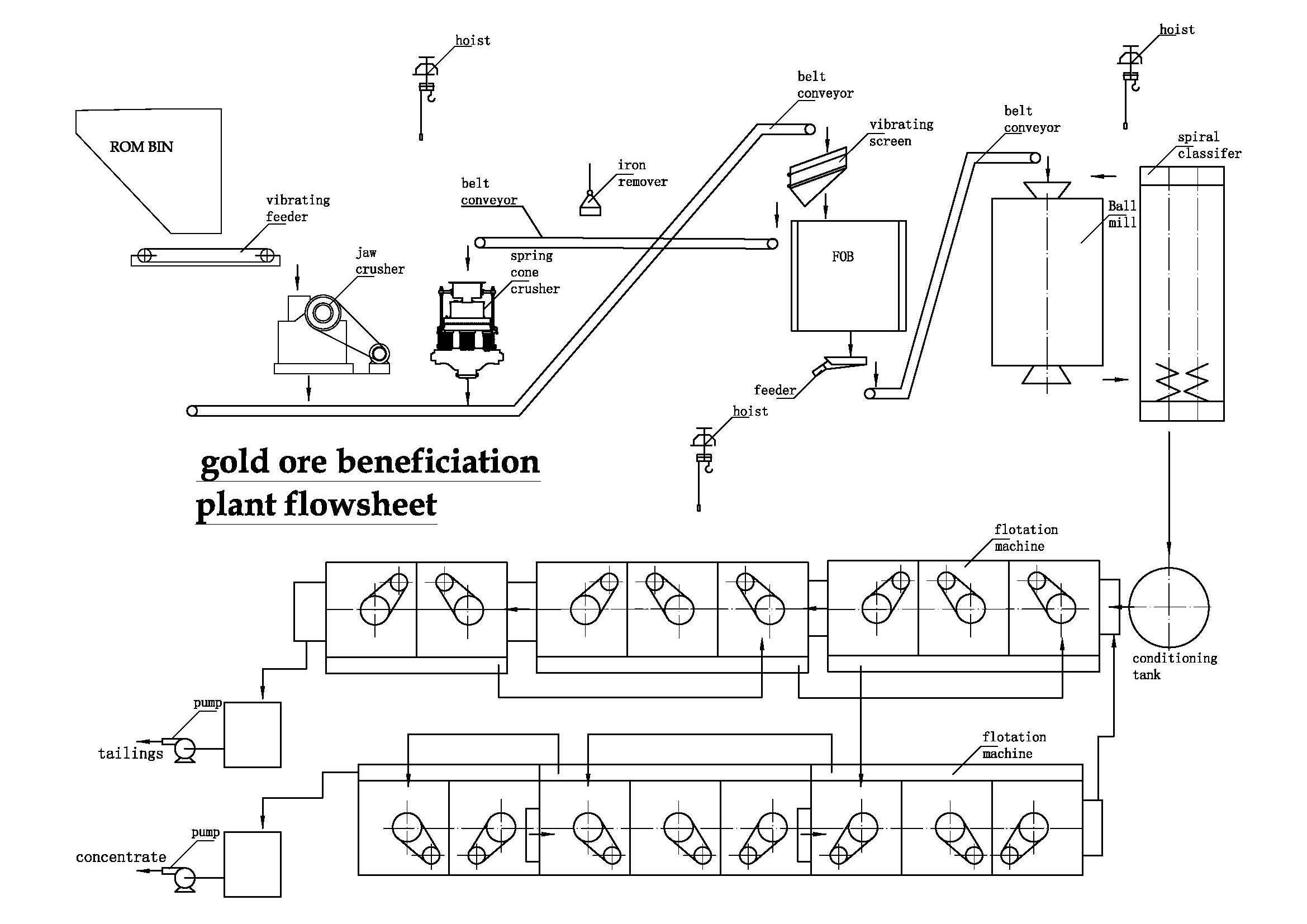 gold ore beneficiation plant flowsheet