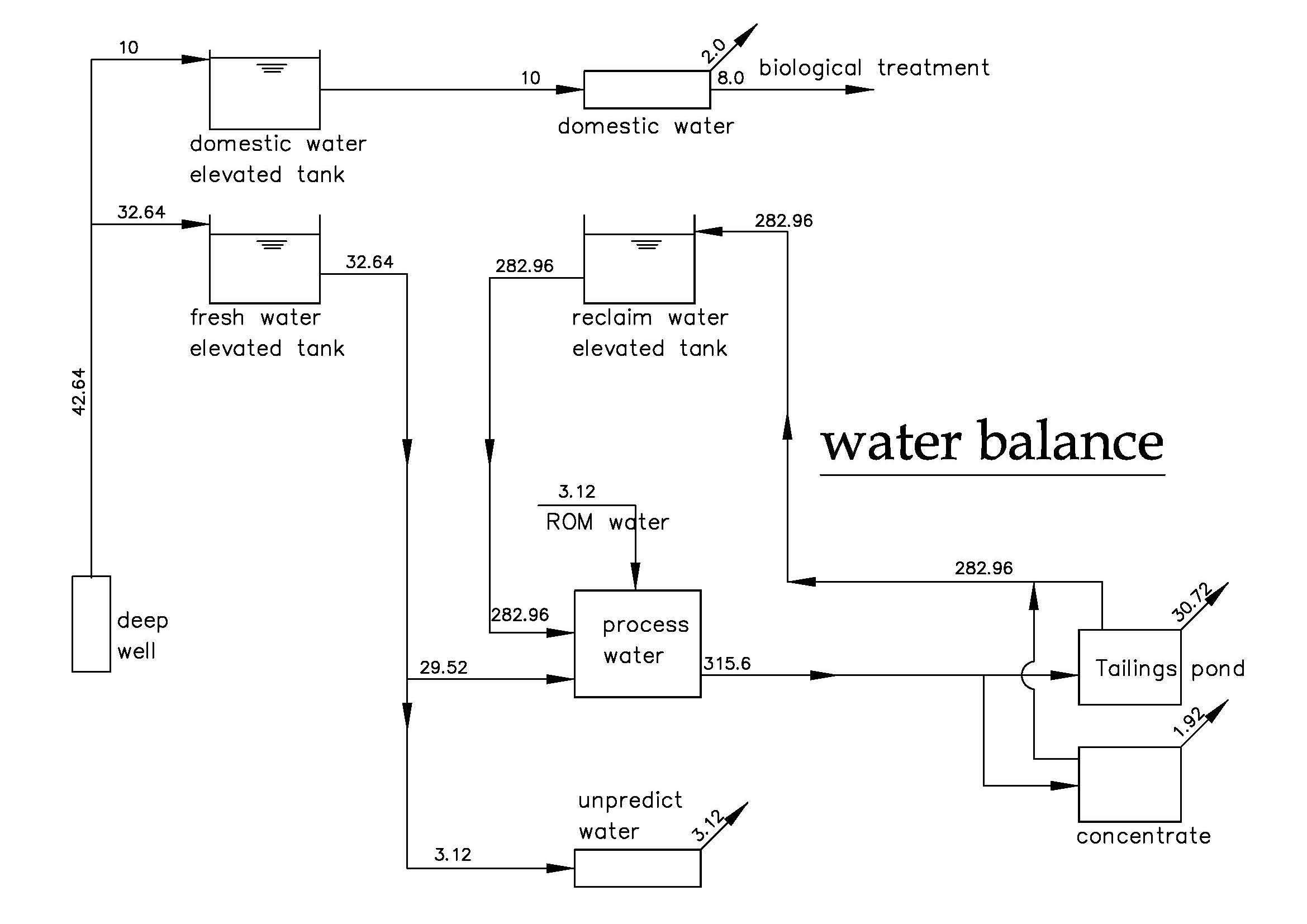 gold ore beneficiation plant water balance