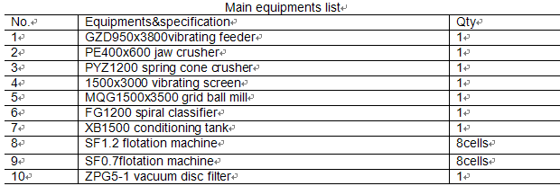 main equipments list
