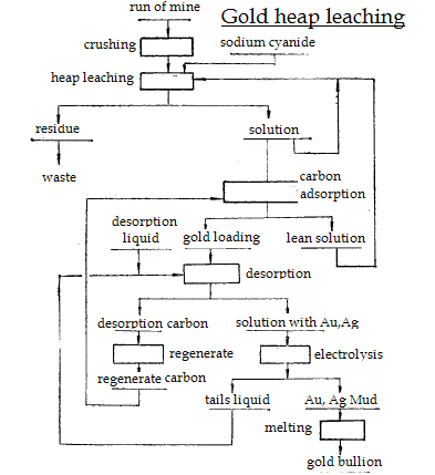gold heap leaching 