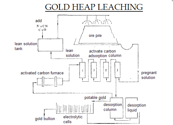 gold heap leaching
