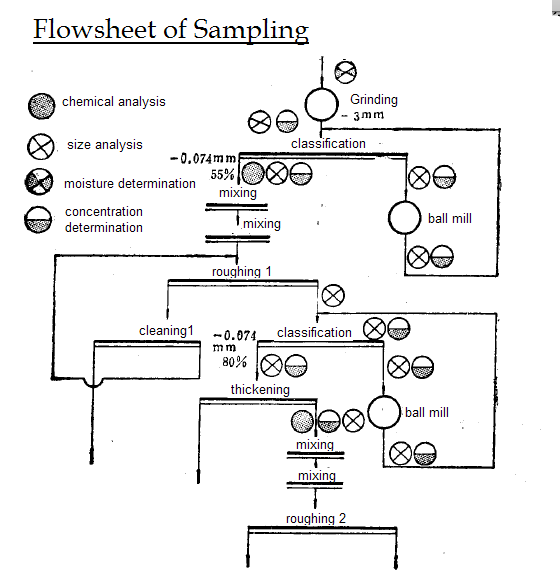 sampling process for mineral processing