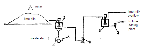 sketch for simple preparation of lime milk