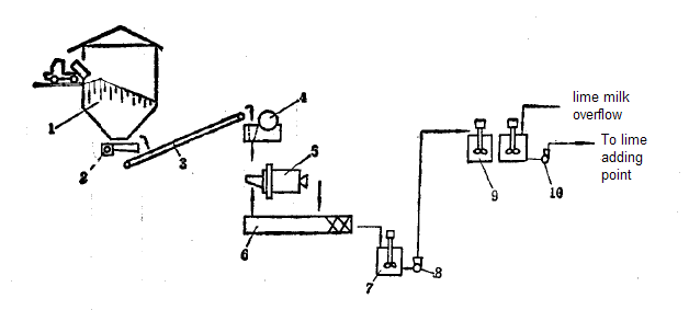 lime preparation flowsheet