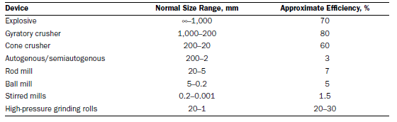 Normal size range and approximate energy efficiencies for various devices