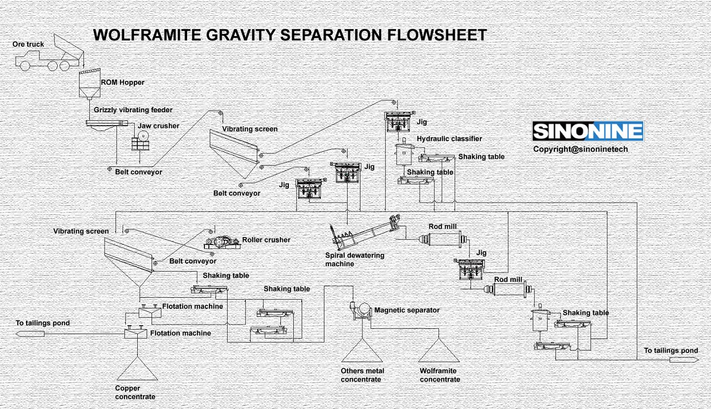 黑钨矿重选流程图EN.jpg
