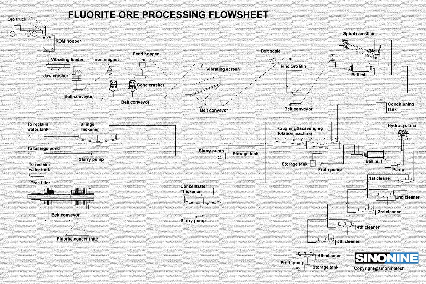 萤石选工艺流程图EN.jpg