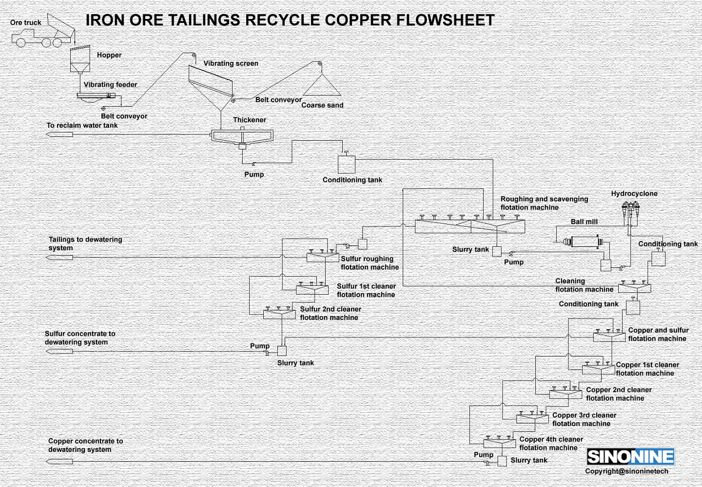 铁尾矿回收铜流程图EN.jpg
