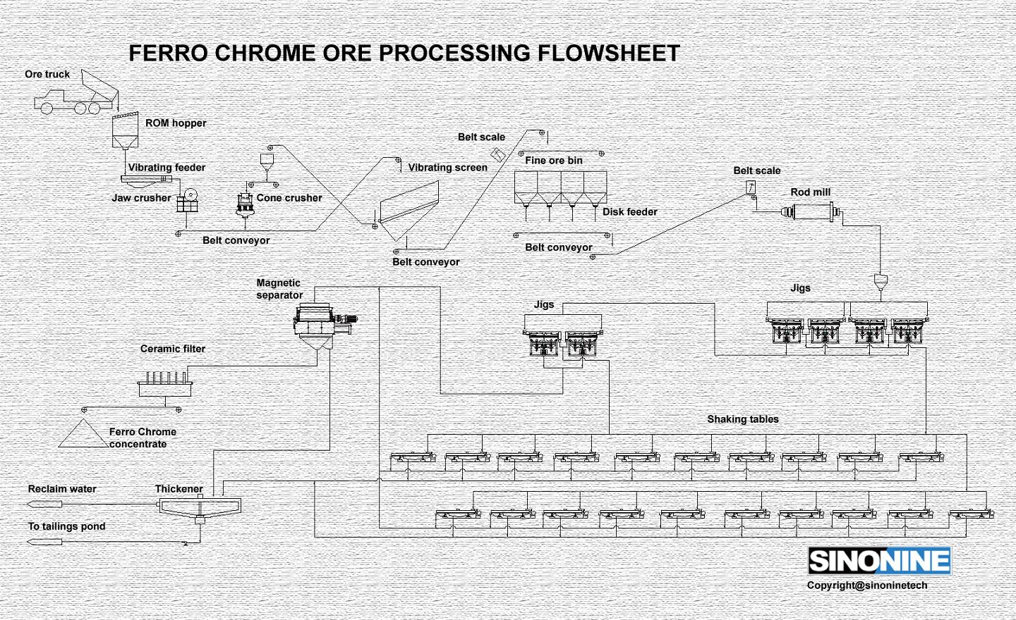 铬铁矿选矿工艺流程图en.jpg