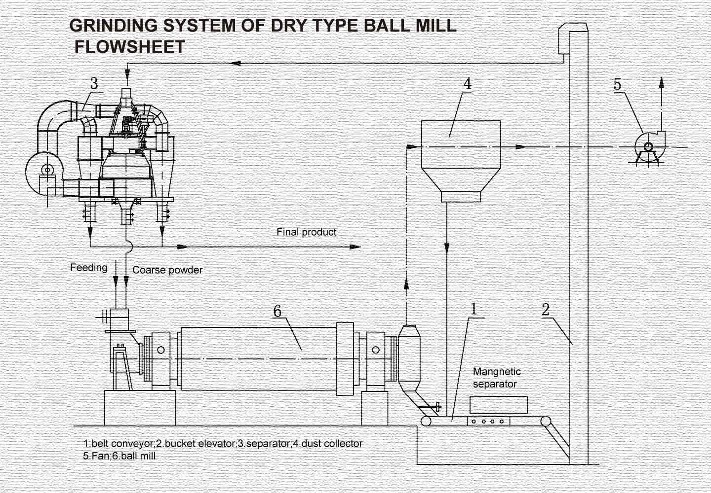 dry type ball mill