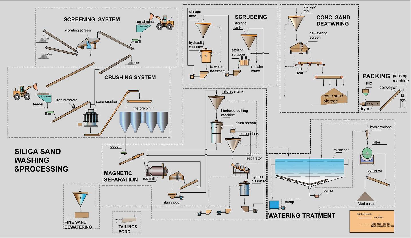 石英砂生产线流程图EN.jpg