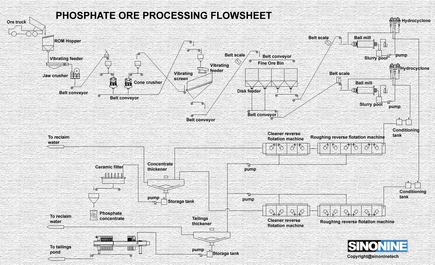 磷矿选矿工艺流程图en.jpg