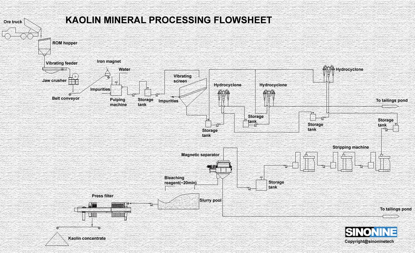 高岭土选矿工艺流程图en.jpg