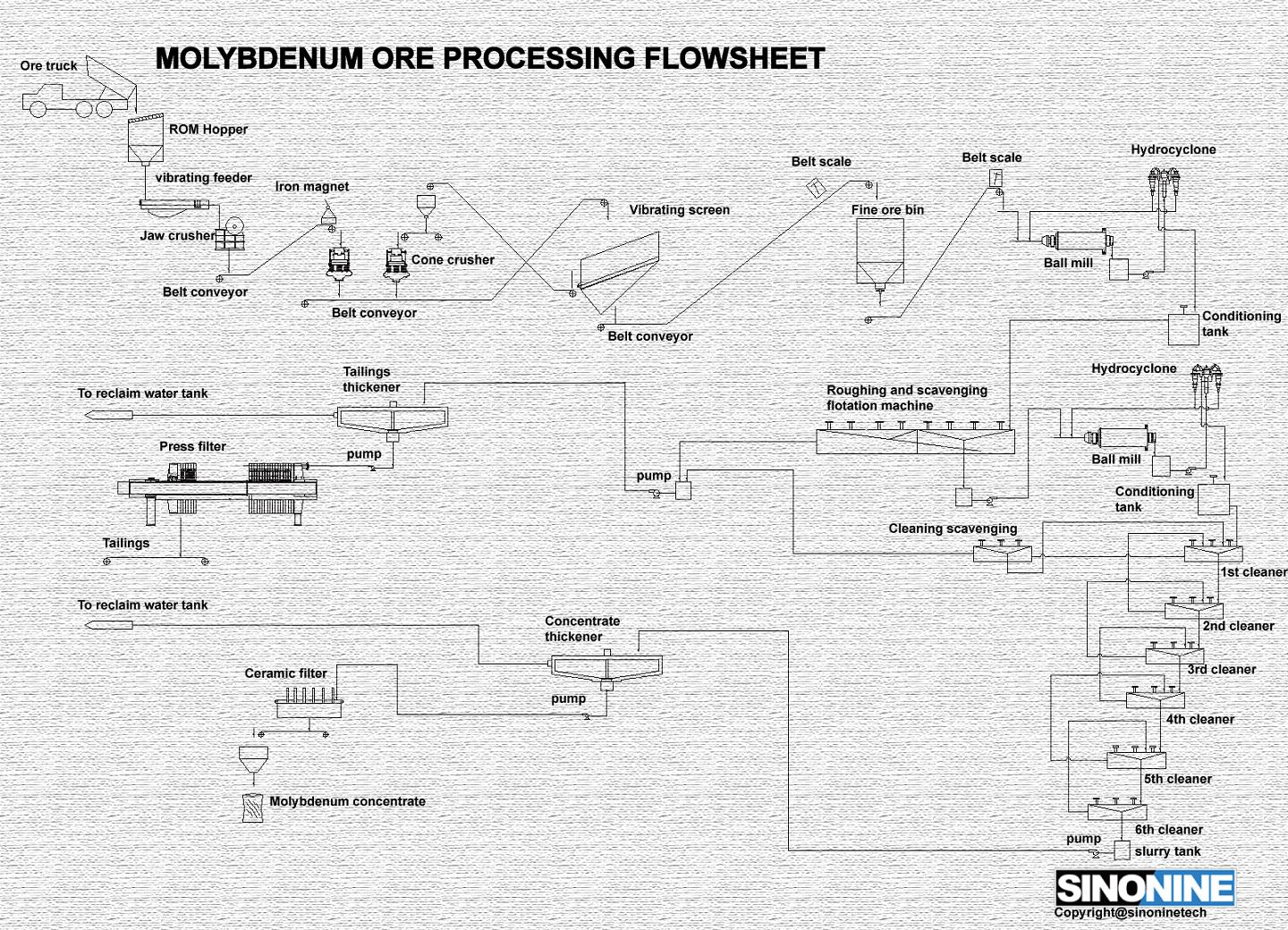 钼矿选矿工艺图en.jpg