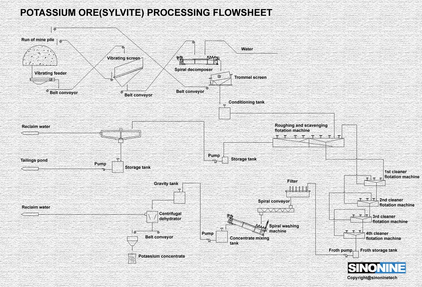 钾盐生产线工艺流程图EN.jpg