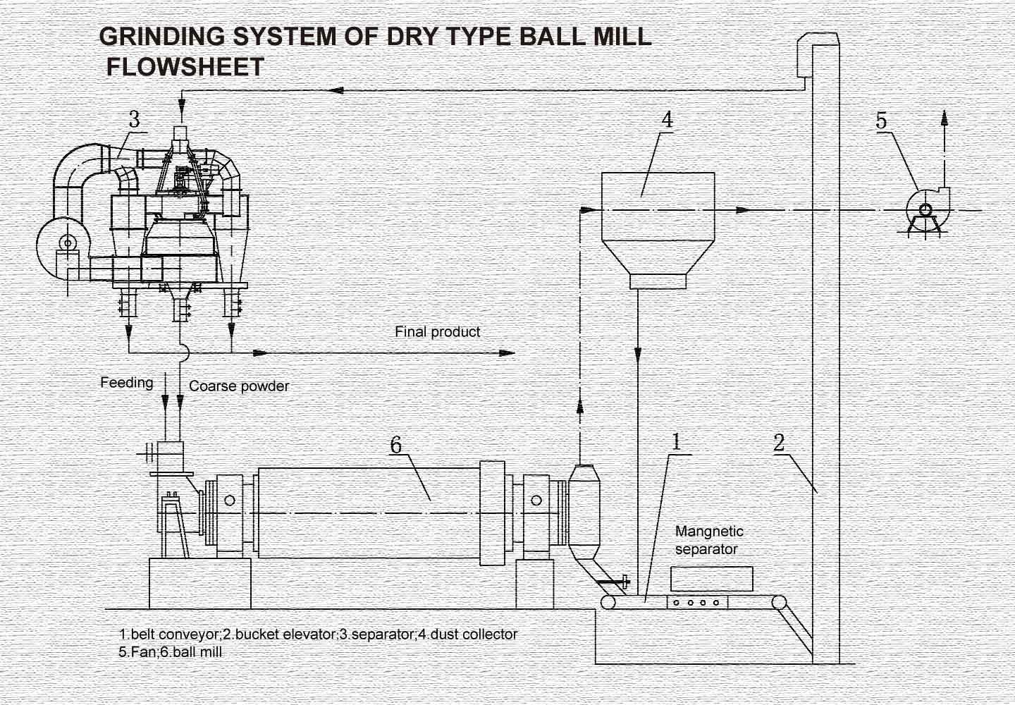 工业废渣普通-粉磨工艺流程图-Model-(1).jpg