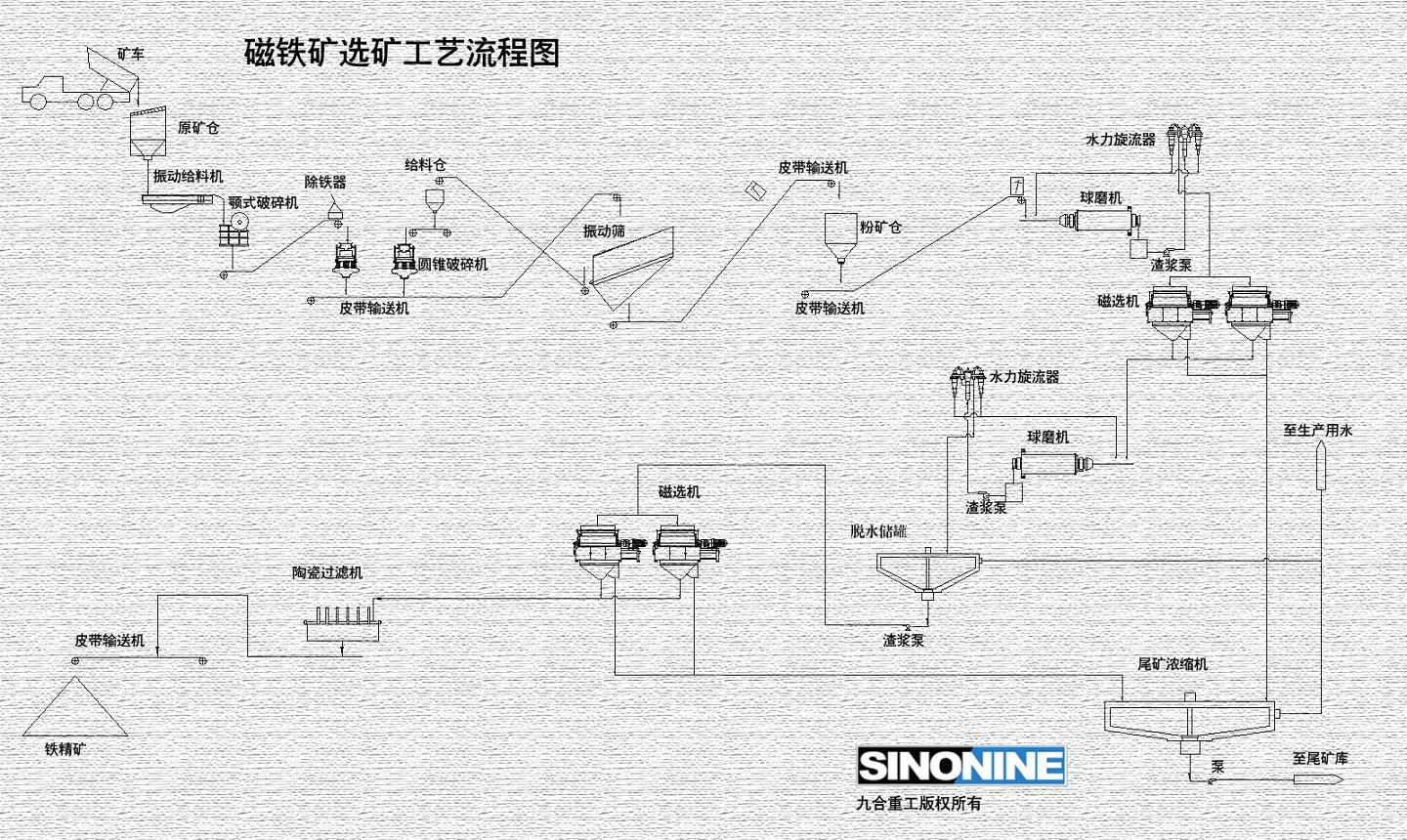 磁铁矿选矿生产线工艺流程图CN.jpg
