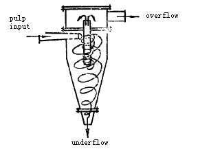 hydrocyclone