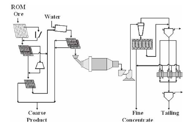 iron ore beneficiation plant