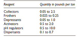 flotation reagent