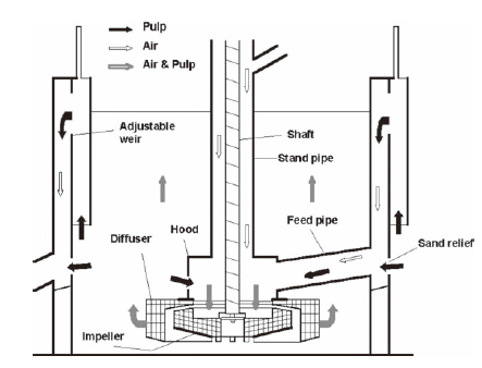 Denver sub-aeration cell