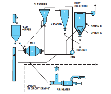 dry grinding system