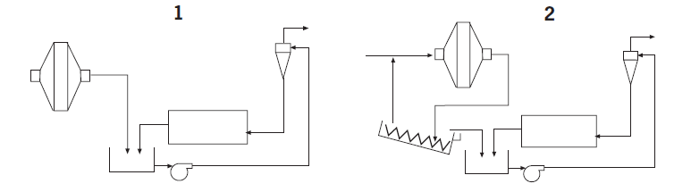 grinding circuit