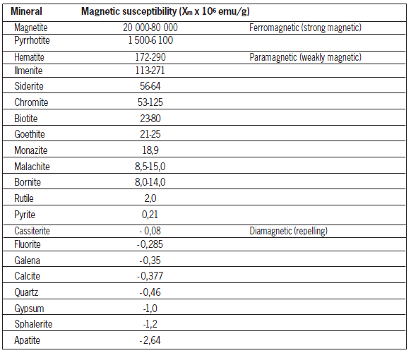 Magnetic Separation