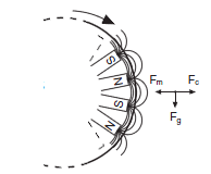 Magnetic Separators