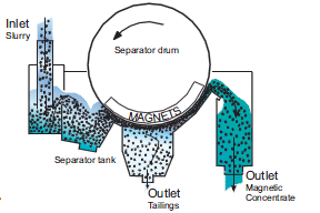 Magnetic Separator 