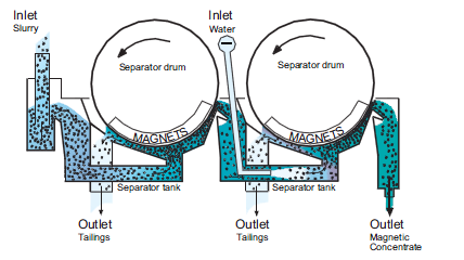 Magnetic Separator 