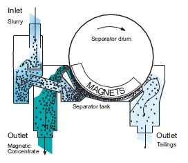 Magnetic Separator 