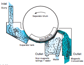 Magnetic Separator 