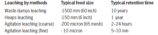 gold ore leaching