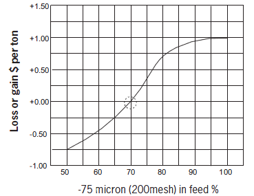 Leaching by size