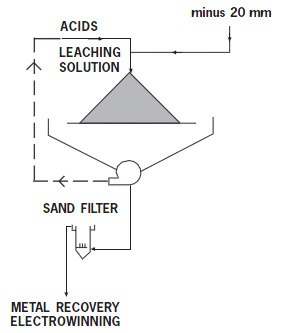 Leaching of Metals