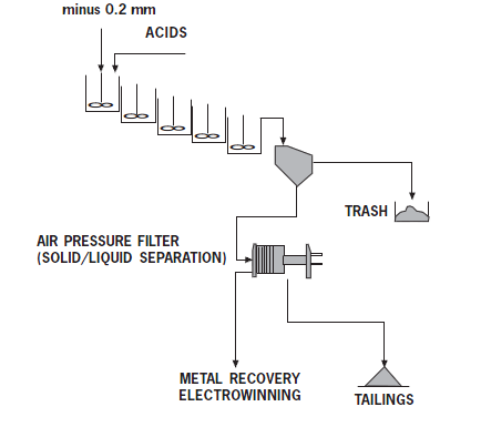 Agitation leaching tank