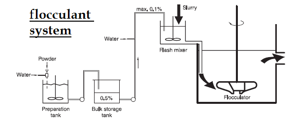 Flocculation System