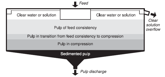 Thickener