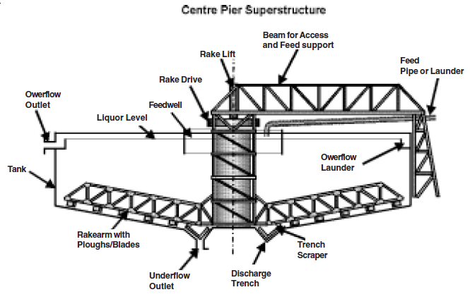 Thickener