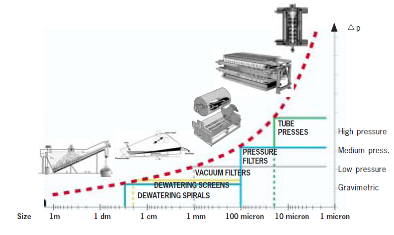 Mechanical Dewatering machine