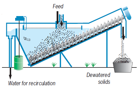 Spiral Dewaterer