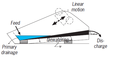 Dewatering Screen