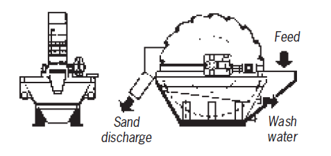 sand washing machine